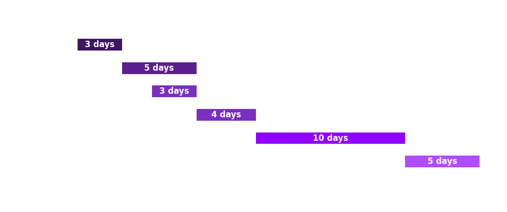 Typical Penetration Test Timeline